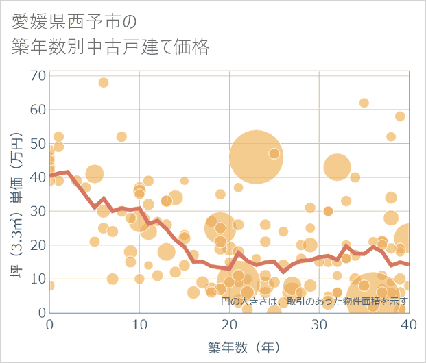 愛媛県西予市の築年数別の中古戸建て坪単価