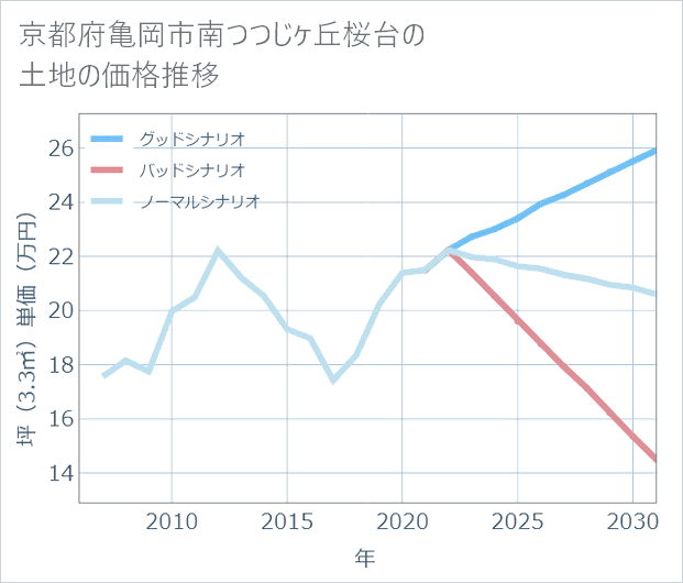 京都府亀岡市南つつじケ丘桜台の土地価格推移