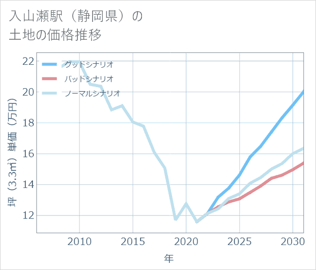 入山瀬駅(静岡県)の土地価格推移