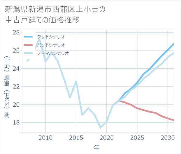新潟県新潟市西蒲区上小吉の中古戸建て価格推移