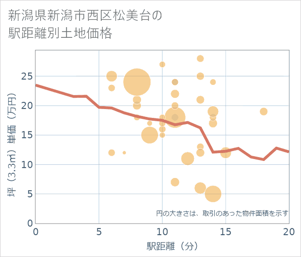新潟県新潟市西区松美台の徒歩距離別の土地坪単価
