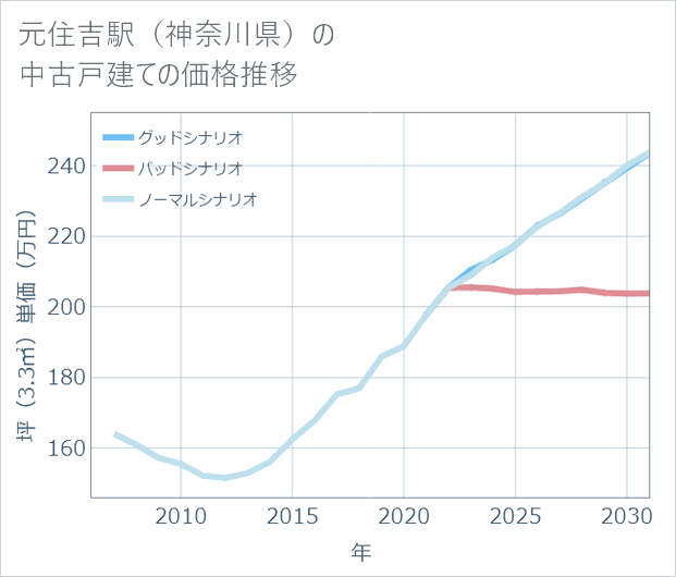 元住吉駅(神奈川県)の中古戸建て価格推移