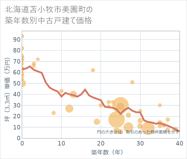 北海道苫小牧市美園町の築年数別の中古戸建て坪単価