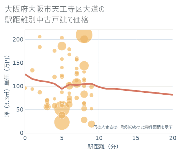 大阪府大阪市天王寺区大道の徒歩距離別の中古戸建て坪単価