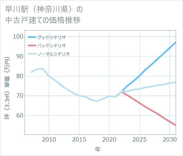 早川駅(神奈川県)の中古戸建て価格推移