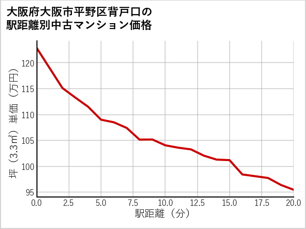 大阪府大阪市平野区背戸口の徒歩距離別の中古マンション坪単価
