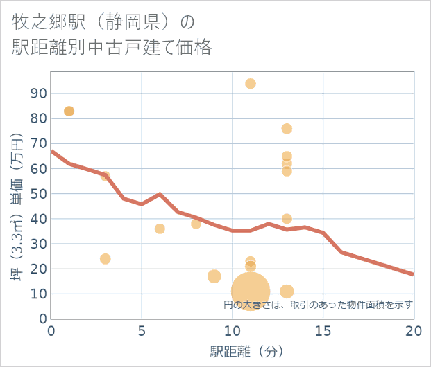 牧之郷駅(静岡県)の徒歩距離別の中古戸建て坪単価