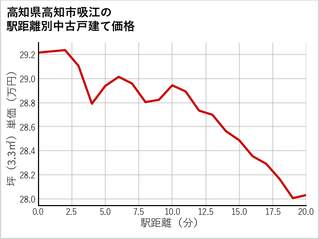 高知県高知市吸江の徒歩距離別の中古戸建て坪単価