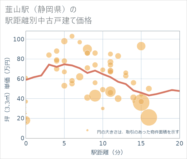 韮山駅(静岡県)の徒歩距離別の中古戸建て坪単価