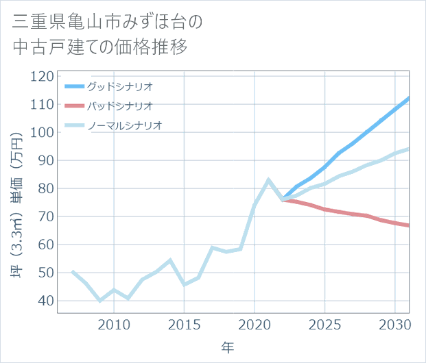 三重県亀山市みずほ台の中古戸建て価格推移
