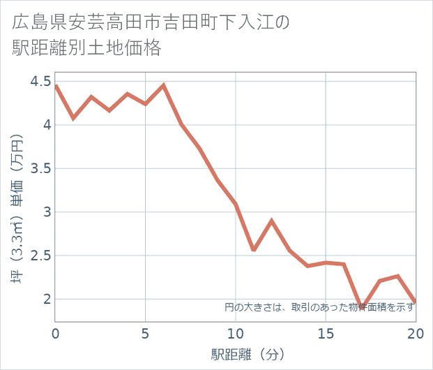 広島県安芸高田市吉田町下入江の徒歩距離別の土地坪単価