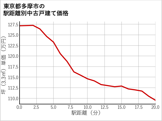 東京都多摩市の徒歩距離別の中古戸建て坪単価