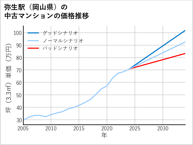 弥生駅（岡山県）の中古マンション価格推移