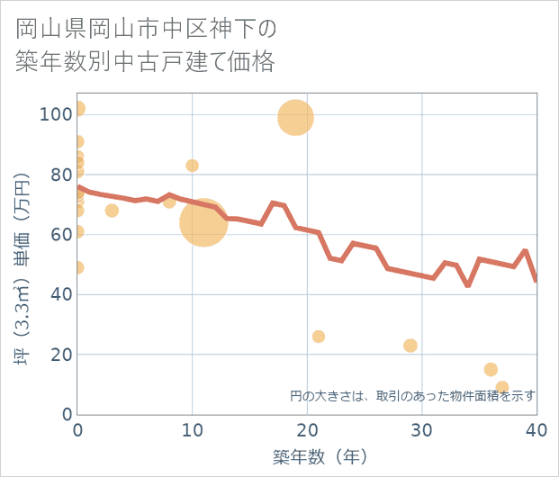 岡山県岡山市中区神下の築年数別の中古戸建て坪単価