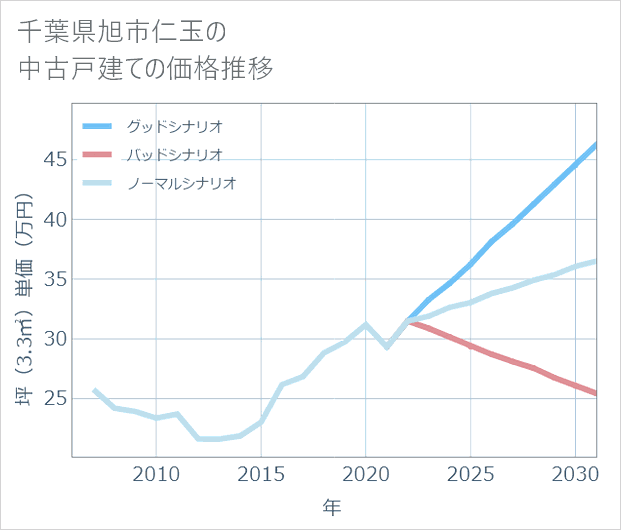 千葉県旭市仁玉の中古戸建て価格推移
