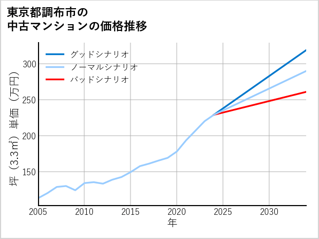 東京都調布市の中古マンション価格推移