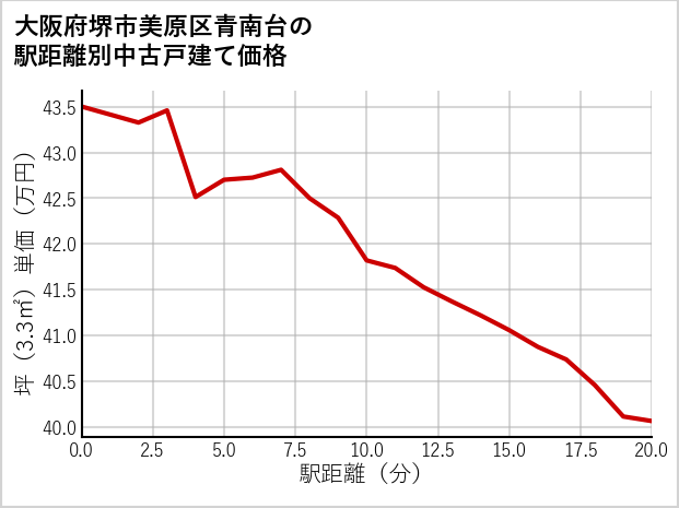 大阪府堺市美原区青南台の徒歩距離別の中古戸建て坪単価