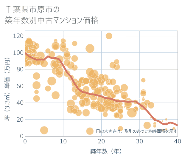 千葉県市原市の築年数別の中古マンション坪単価