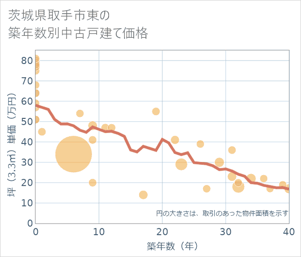 茨城県取手市東の築年数別の中古戸建て坪単価