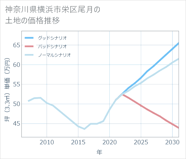 神奈川県横浜市栄区尾月の土地価格推移