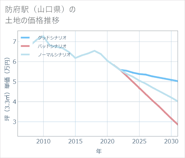 防府駅(山口県)の土地価格推移