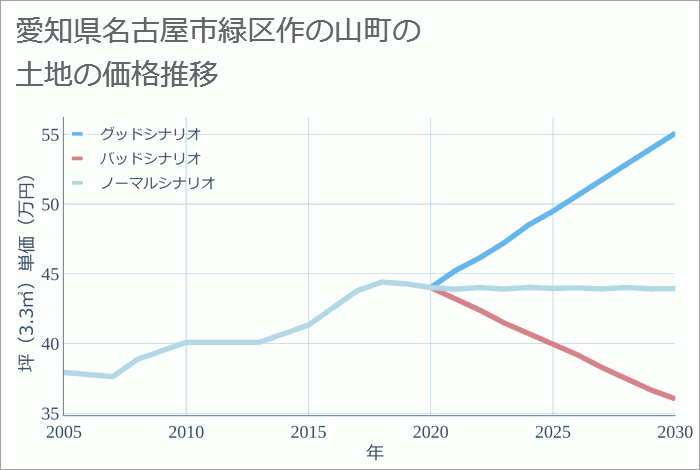 愛知県名古屋市緑区作の山町の土地価格推移