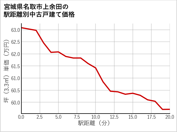 宮城県名取市上余田の徒歩距離別の中古戸建て坪単価