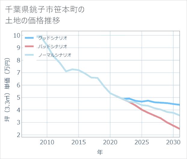 千葉県銚子市笹本町の土地価格推移