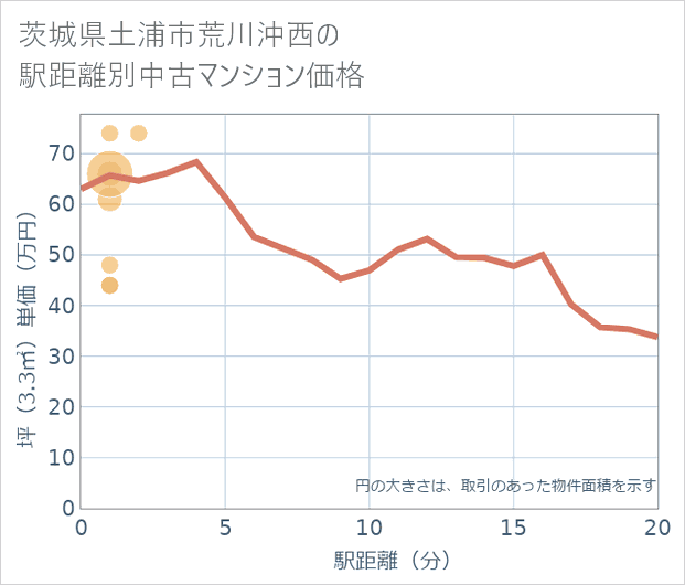 茨城県土浦市荒川沖西の徒歩距離別の中古マンション坪単価