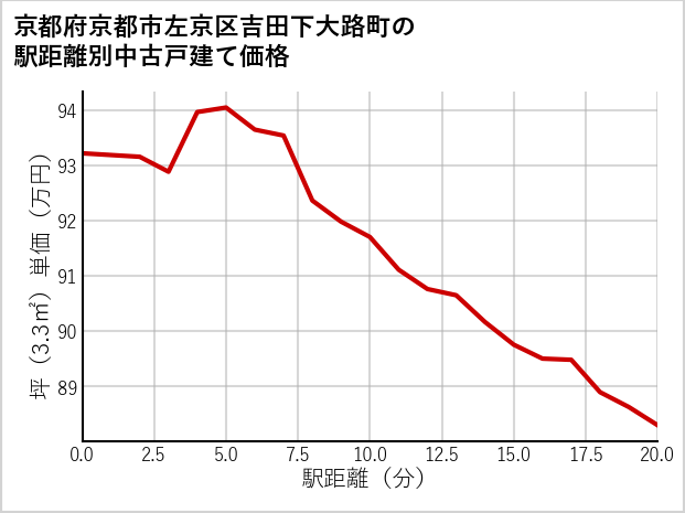 京都府京都市左京区吉田下大路町の徒歩距離別の中古戸建て坪単価