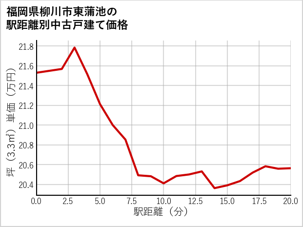 福岡県柳川市東蒲池の徒歩距離別の中古戸建て坪単価