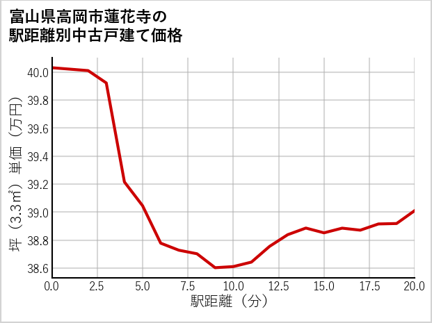 富山県高岡市蓮花寺の徒歩距離別の中古戸建て坪単価