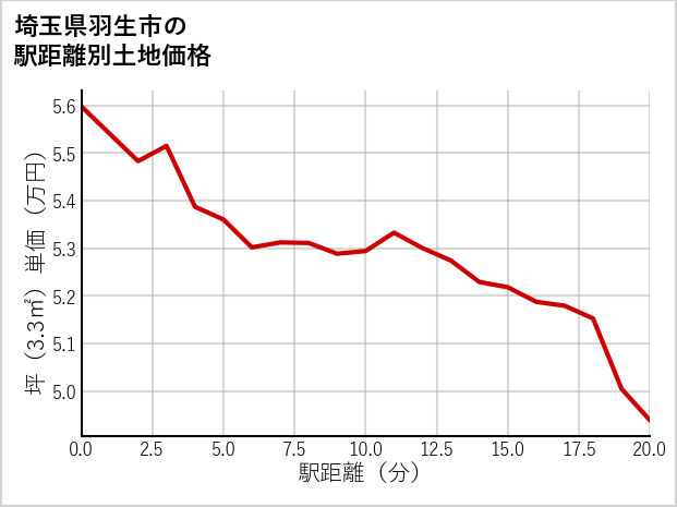 埼玉県羽生市の徒歩距離別の土地坪単価
