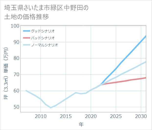 埼玉県さいたま市緑区中野田の土地価格推移
