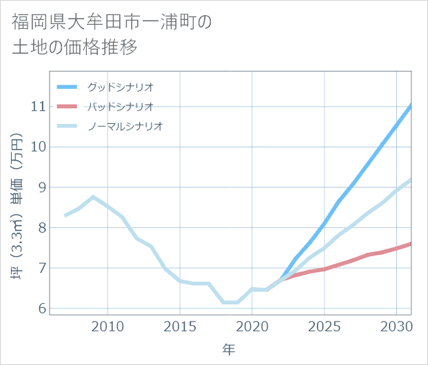 福岡県大牟田市一浦町の土地価格推移