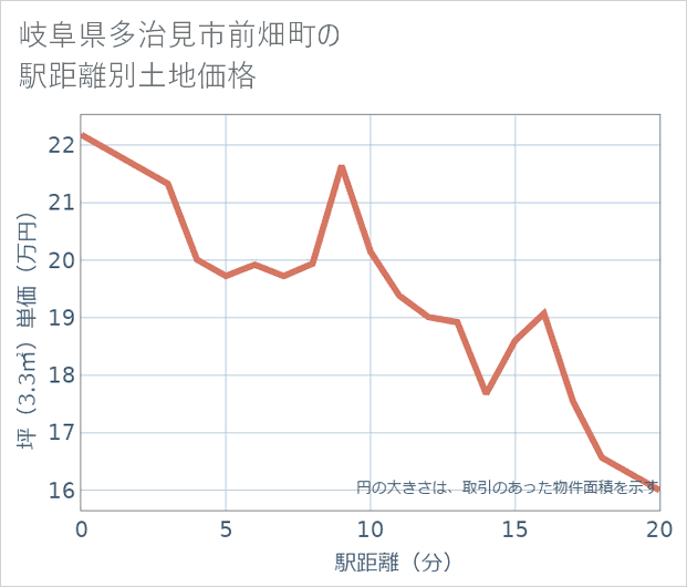岐阜県多治見市前畑町の徒歩距離別の土地坪単価