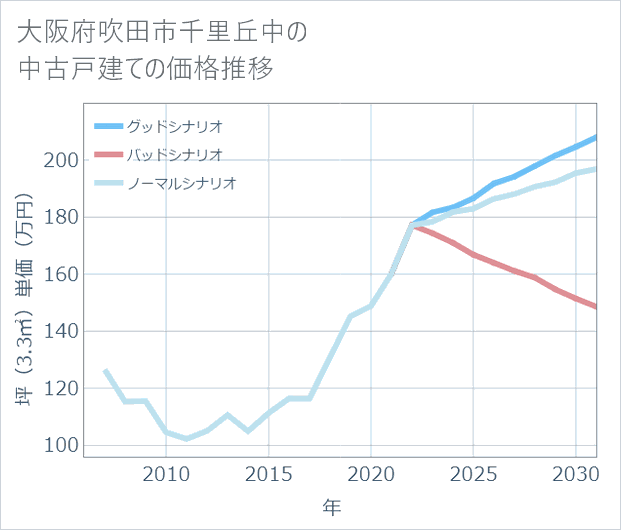 大阪府吹田市千里丘中の中古戸建て価格推移