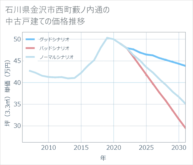 石川県金沢市西町藪ノ内通の中古戸建て価格推移