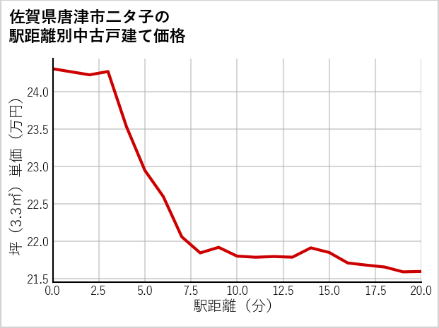 佐賀県唐津市二タ子の徒歩距離別の中古戸建て坪単価
