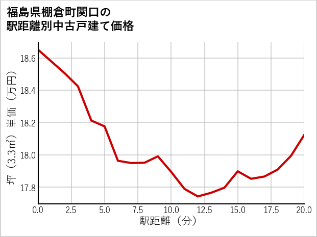 福島県棚倉町関口の徒歩距離別の中古戸建て坪単価