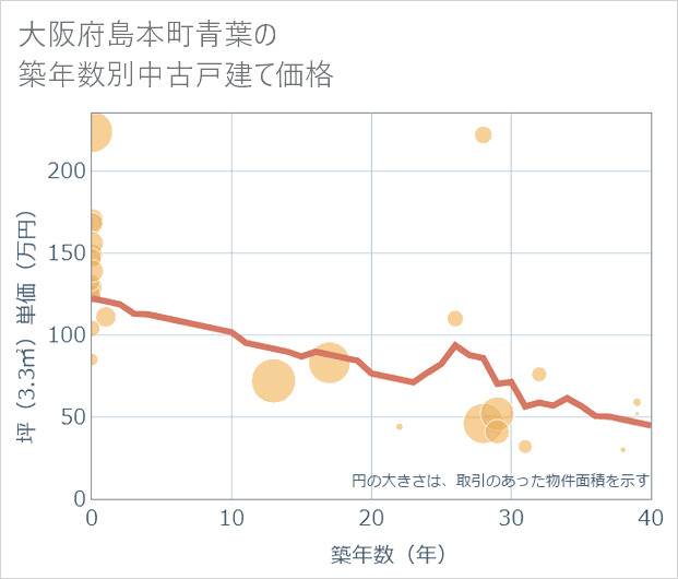 大阪府島本町青葉の築年数別の中古戸建て坪単価
