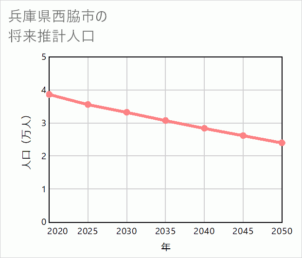 西脇市の将来推計人口