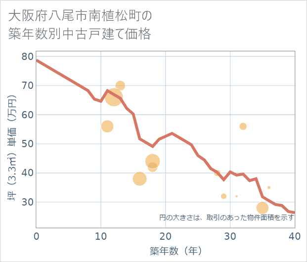 大阪府八尾市南植松町の築年数別の中古戸建て坪単価