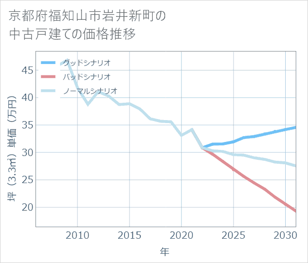 京都府福知山市岩井新町の中古戸建て価格推移