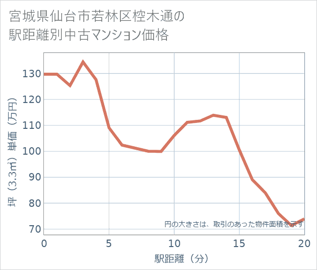 宮城県仙台市若林区椌木通の徒歩距離別の中古マンション坪単価