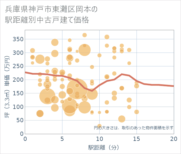 兵庫県神戸市東灘区岡本の徒歩距離別の中古戸建て坪単価