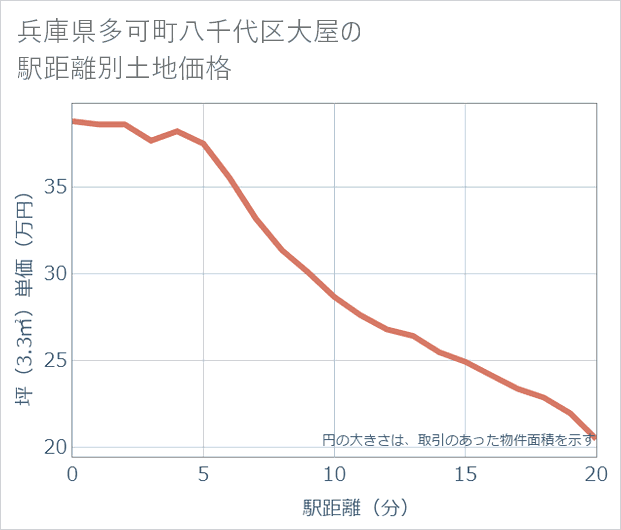 兵庫県多可町八千代区大屋の徒歩距離別の土地坪単価