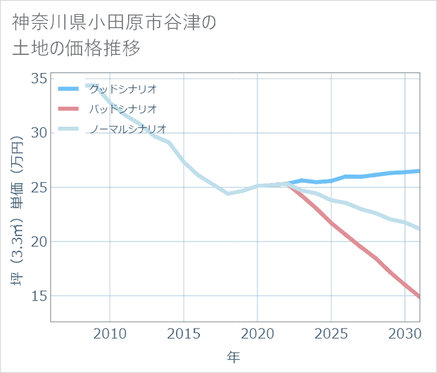 神奈川県小田原市谷津の土地価格推移