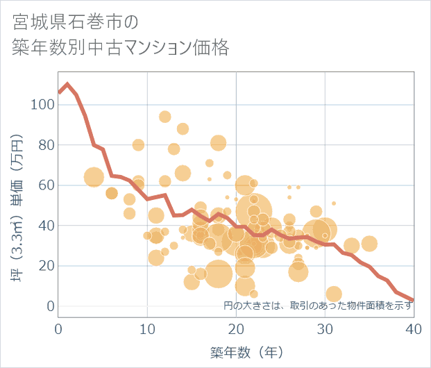 宮城県石巻市の築年数別の中古マンション坪単価