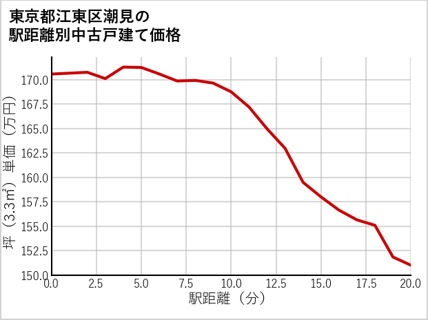 東京都江東区潮見の徒歩距離別の中古戸建て坪単価
